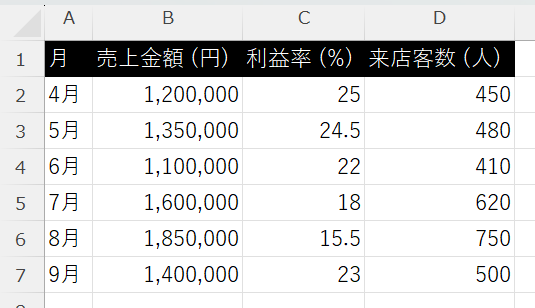 使用するデータ